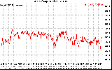 Solar PV/Inverter Performance Grid Voltage