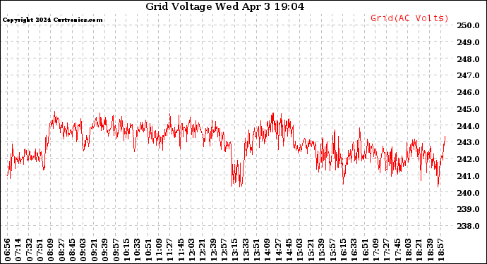 Solar PV/Inverter Performance Grid Voltage