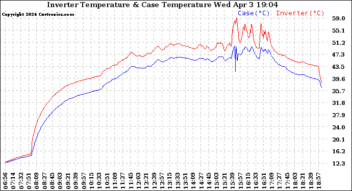 Solar PV/Inverter Performance Inverter Operating Temperature