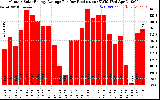 Solar PV/Inverter Performance Monthly Solar Energy Production Average Per Day (KWh)