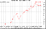 Solar PV/Inverter Performance Outdoor Temperature