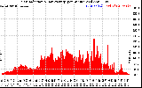 Solar PV/Inverter Performance Solar Radiation & Day Average per Minute