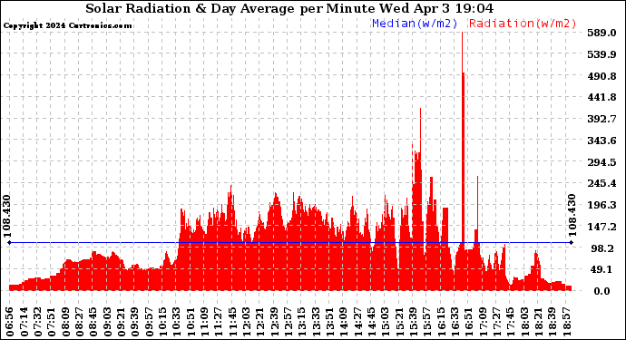 Solar PV/Inverter Performance Solar Radiation & Day Average per Minute