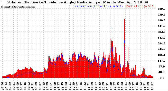 Solar PV/Inverter Performance Solar Radiation & Effective Solar Radiation per Minute