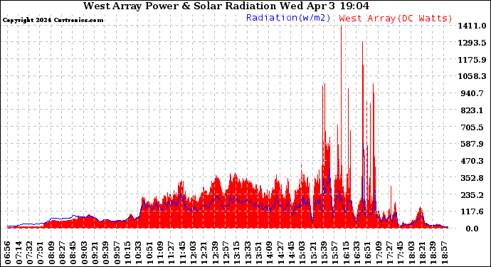 Solar PV/Inverter Performance West Array Power Output & Solar Radiation