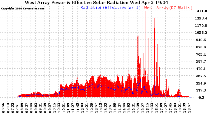 Solar PV/Inverter Performance West Array Power Output & Effective Solar Radiation