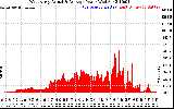 Solar PV/Inverter Performance West Array Actual & Average Power Output