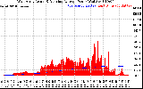 Solar PV/Inverter Performance West Array Actual & Running Average Power Output