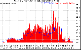 Solar PV/Inverter Performance East Array Power Output & Solar Radiation