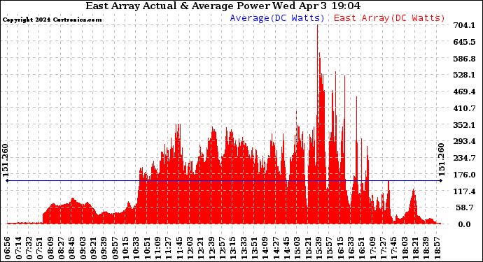 Solar PV/Inverter Performance East Array Actual & Average Power Output