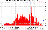 Solar PV/Inverter Performance East Array Actual & Running Average Power Output