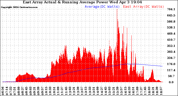 Solar PV/Inverter Performance East Array Actual & Running Average Power Output