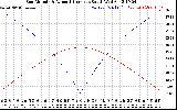 Solar PV/Inverter Performance Sun Altitude Angle & Azimuth Angle