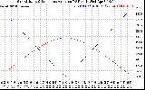 Solar PV/Inverter Performance Sun Altitude Angle & Sun Incidence Angle on PV Panels