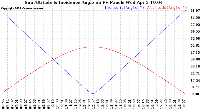 Solar PV/Inverter Performance Sun Altitude Angle & Sun Incidence Angle on PV Panels