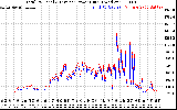 Solar PV/Inverter Performance PV Panel Power Output & Inverter Power Output