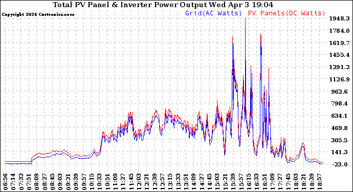 Solar PV/Inverter Performance PV Panel Power Output & Inverter Power Output