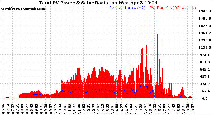 Solar PV/Inverter Performance Total PV Panel Power Output & Solar Radiation