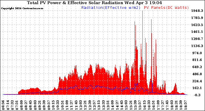 Solar PV/Inverter Performance Total PV Panel Power Output & Effective Solar Radiation