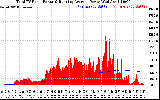 Solar PV/Inverter Performance Total PV Panel & Running Average Power Output