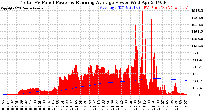 Solar PV/Inverter Performance Total PV Panel & Running Average Power Output