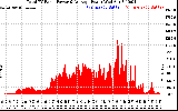 Solar PV/Inverter Performance Total PV Panel Power Output