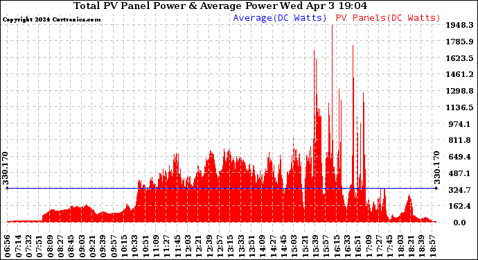 Solar PV/Inverter Performance Total PV Panel Power Output