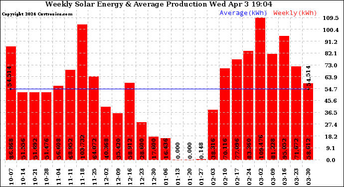 Solar PV/Inverter Performance Weekly Solar Energy Production