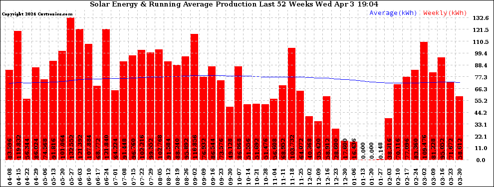 Solar PV/Inverter Performance Weekly Solar Energy Production Running Average Last 52 Weeks