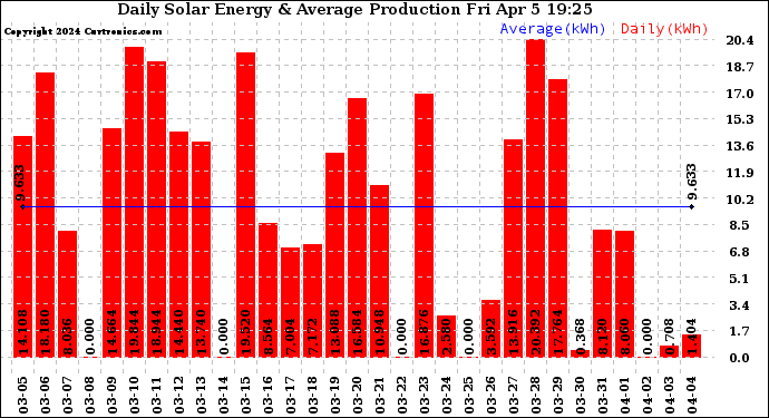 Solar PV/Inverter Performance Daily Solar Energy Production