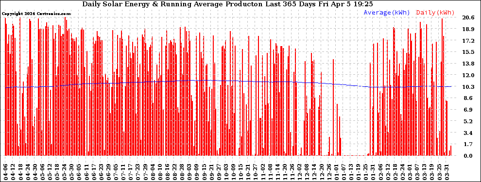 Solar PV/Inverter Performance Daily Solar Energy Production Running Average Last 365 Days