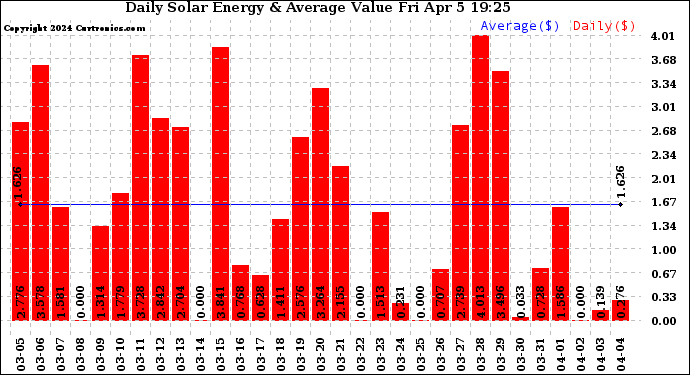 Solar PV/Inverter Performance Daily Solar Energy Production Value