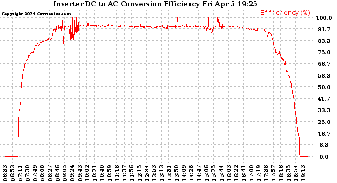 Solar PV/Inverter Performance Inverter DC to AC Conversion Efficiency