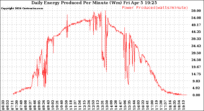 Solar PV/Inverter Performance Daily Energy Production Per Minute