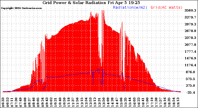 Solar PV/Inverter Performance Grid Power & Solar Radiation