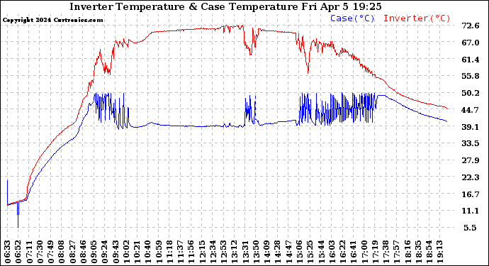 Solar PV/Inverter Performance Inverter Operating Temperature