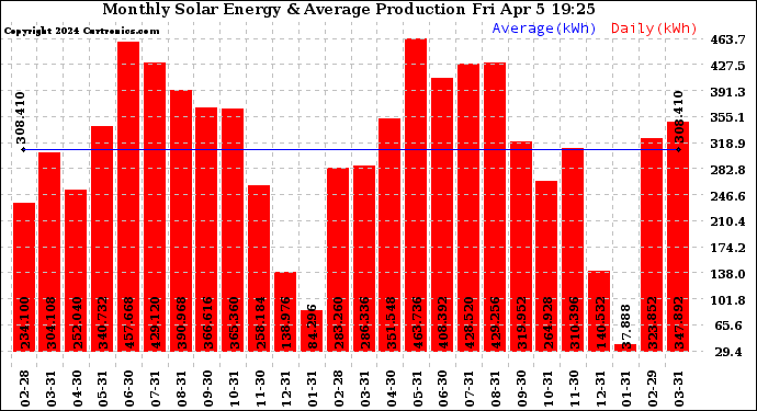 Solar PV/Inverter Performance Monthly Solar Energy Production