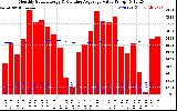 Solar PV/Inverter Performance Monthly Solar Energy Production Value Running Average