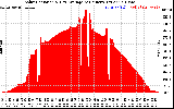 Solar PV/Inverter Performance Solar Radiation & Day Average per Minute