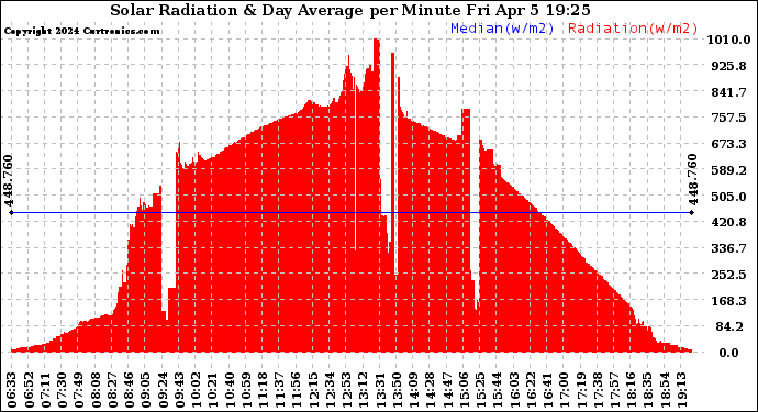 Solar PV/Inverter Performance Solar Radiation & Day Average per Minute