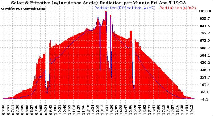 Solar PV/Inverter Performance Solar Radiation & Effective Solar Radiation per Minute