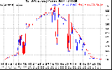 Solar PV/Inverter Performance Photovoltaic Panel Current Output