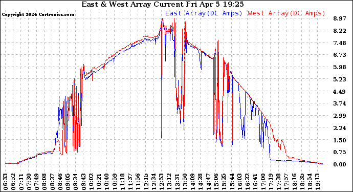 Solar PV/Inverter Performance Photovoltaic Panel Current Output