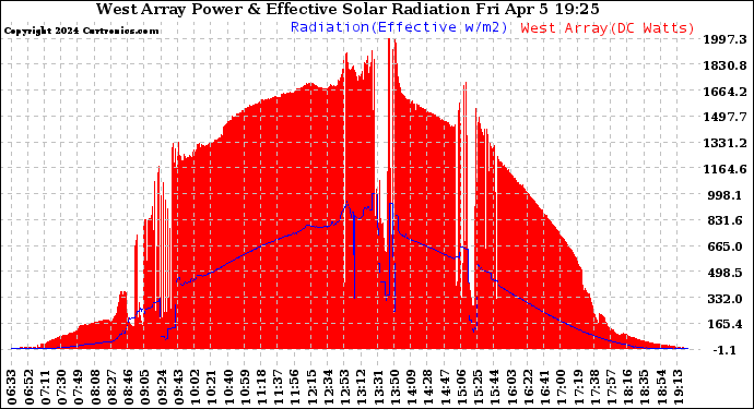 Solar PV/Inverter Performance West Array Power Output & Effective Solar Radiation