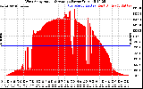 Solar PV/Inverter Performance West Array Actual & Average Power Output