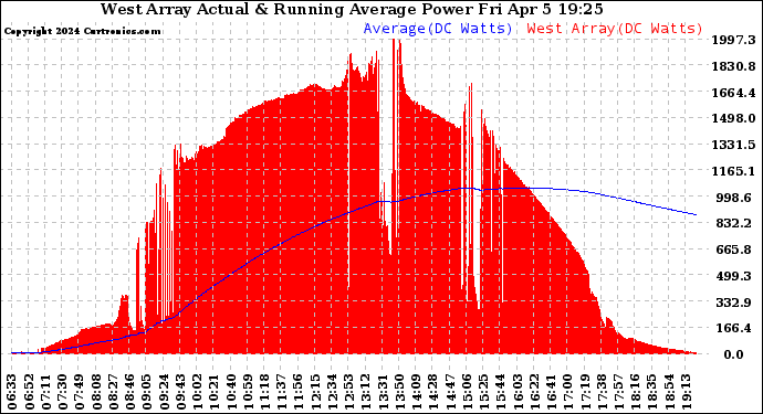 Solar PV/Inverter Performance West Array Actual & Running Average Power Output