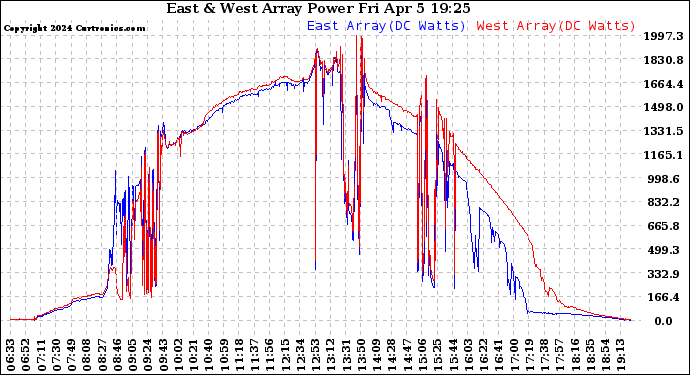 Solar PV/Inverter Performance Photovoltaic Panel Power Output