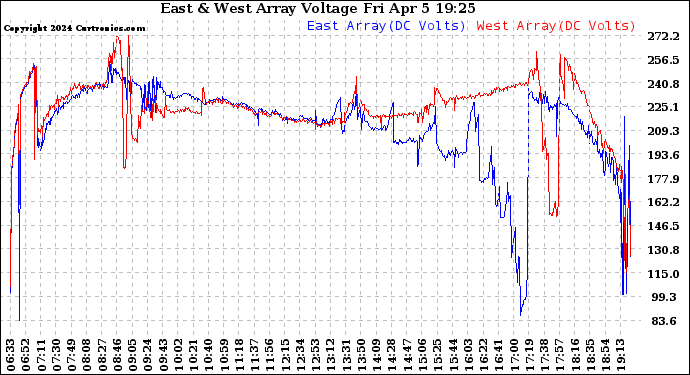 Solar PV/Inverter Performance Photovoltaic Panel Voltage Output