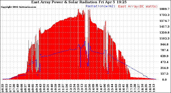 Solar PV/Inverter Performance East Array Power Output & Solar Radiation