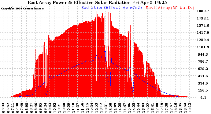 Solar PV/Inverter Performance East Array Power Output & Effective Solar Radiation